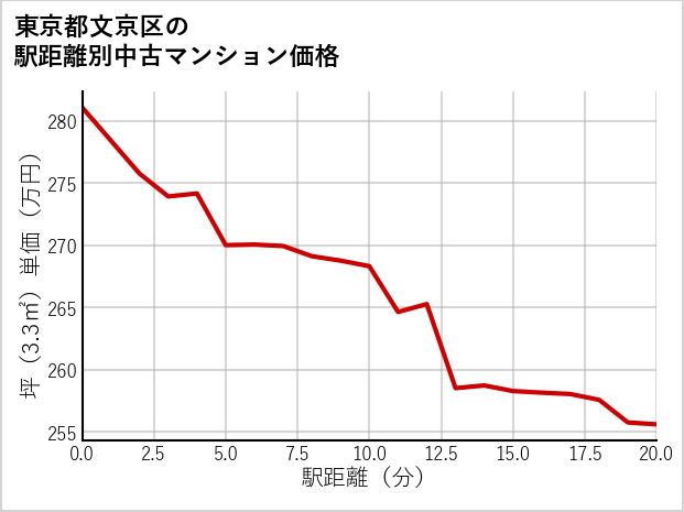東京都文京区の徒歩距離別の中古マンション坪単価
