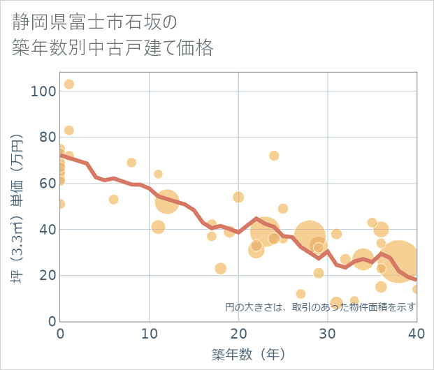 静岡県富士市石坂の築年数別の中古戸建て坪単価