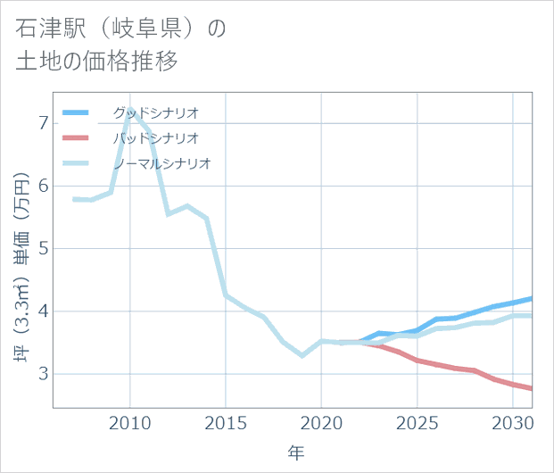 石津駅（岐阜県）の土地価格推移