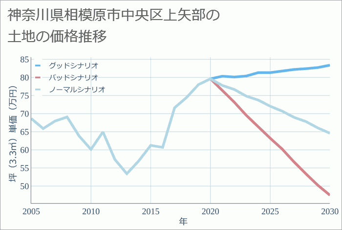 神奈川県相模原市中央区上矢部の土地価格推移