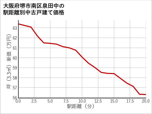 大阪府堺市南区泉田中の徒歩距離別の中古戸建て坪単価