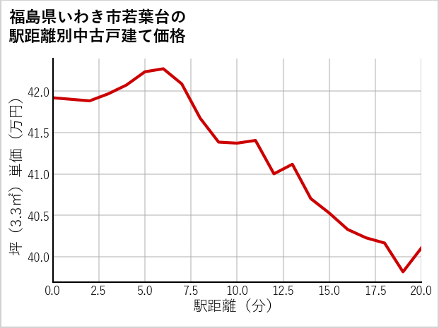 福島県いわき市若葉台の徒歩距離別の中古戸建て坪単価