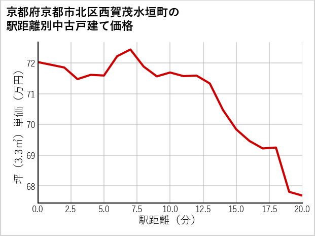 京都府京都市北区西賀茂水垣町の徒歩距離別の中古戸建て坪単価
