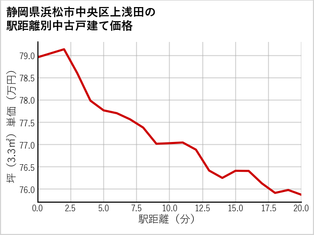 静岡県浜松市中央区上浅田の徒歩距離別の中古戸建て坪単価