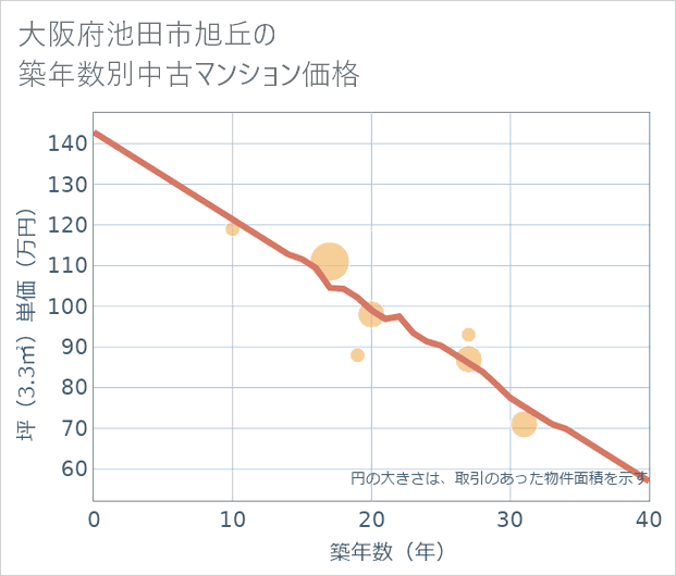 大阪府池田市旭丘の築年数別の中古マンション坪単価