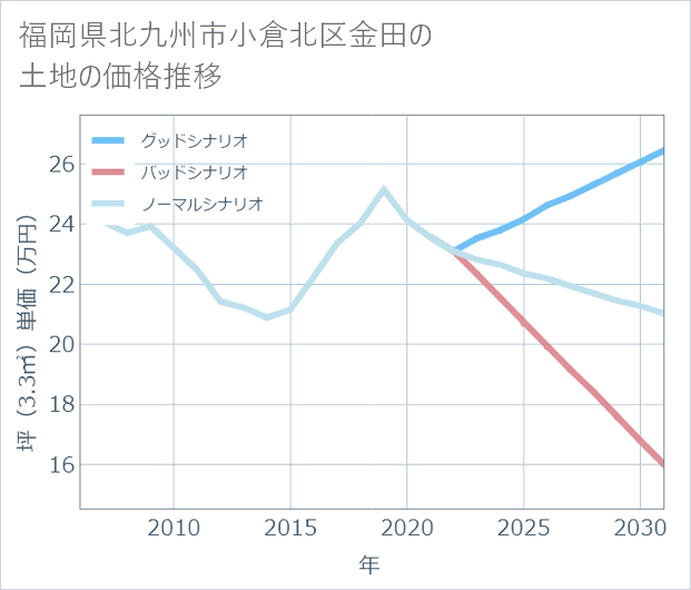 福岡県北九州市小倉北区金田の土地価格推移