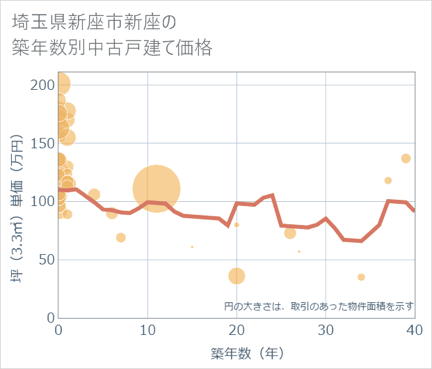 埼玉県新座市新座の築年数別の中古戸建て坪単価