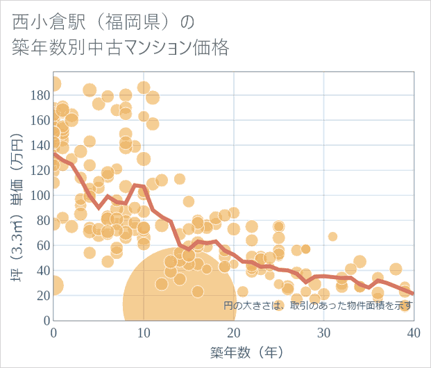 西小倉駅(福岡県)の築年数別の中古マンション坪単価