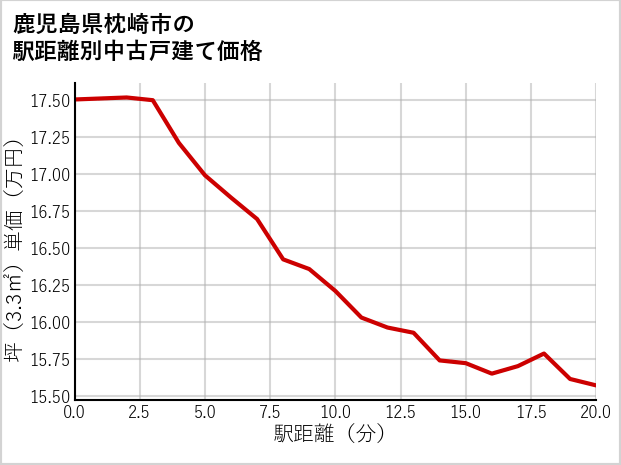 鹿児島県枕崎市の徒歩距離別の中古戸建て坪単価