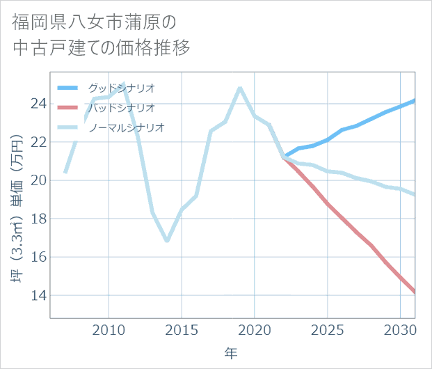 福岡県八女市蒲原の中古戸建て価格推移