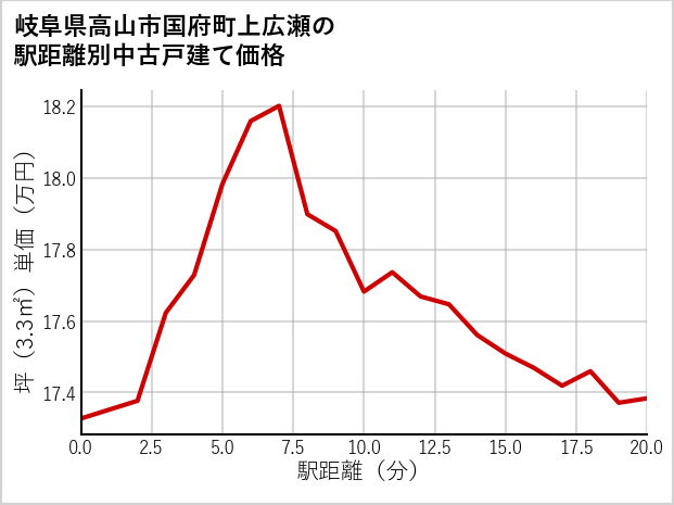岐阜県高山市国府町上広瀬の徒歩距離別の中古戸建て坪単価