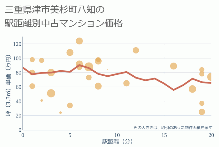 三重県津市美杉町八知の徒歩距離別の中古マンション坪単価