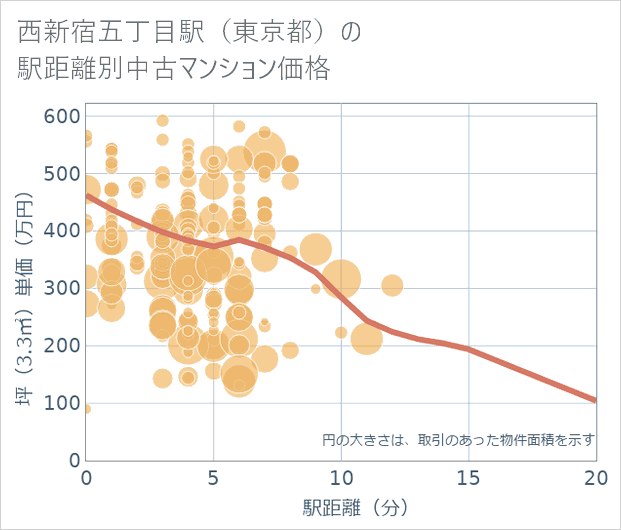 西新宿五丁目駅(東京都)の徒歩距離別の中古マンション坪単価