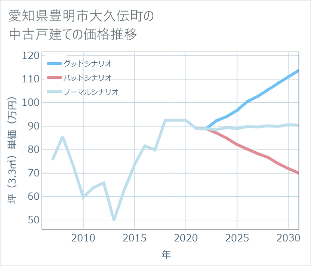 愛知県豊明市大久伝町の中古戸建て価格推移