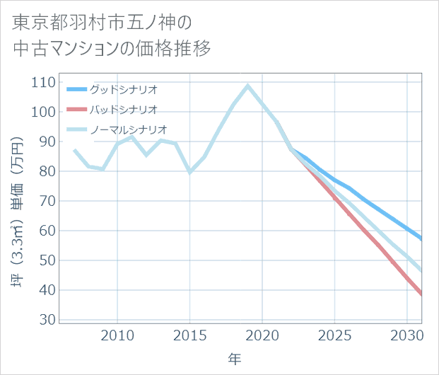 東京都羽村市五ノ神の中古マンション価格推移