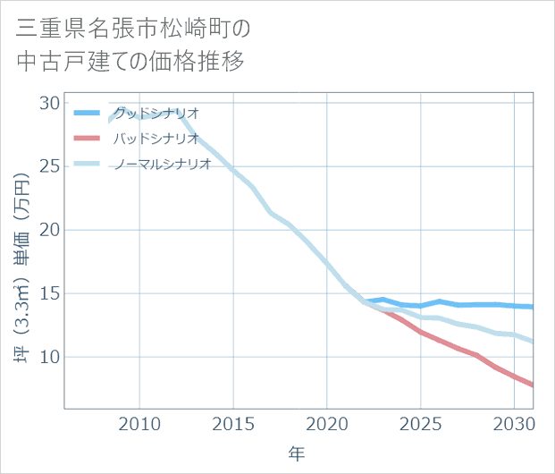 三重県名張市松崎町の中古戸建て価格推移