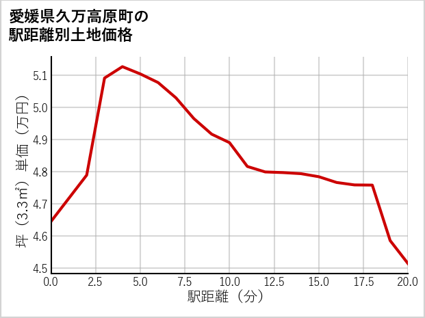 愛媛県久万高原町の徒歩距離別の土地坪単価