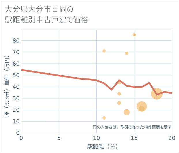 大分県大分市日岡の徒歩距離別の中古戸建て坪単価