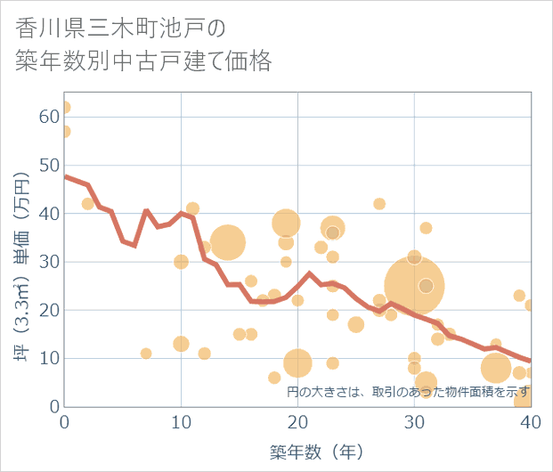 香川県三木町池戸の築年数別の中古戸建て坪単価