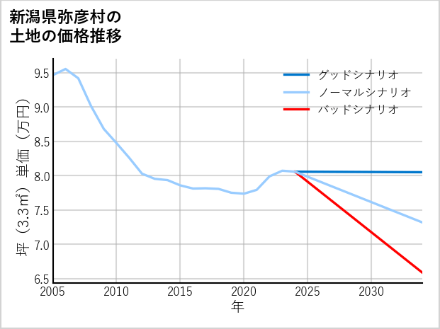 新潟県弥彦村の土地価格推移