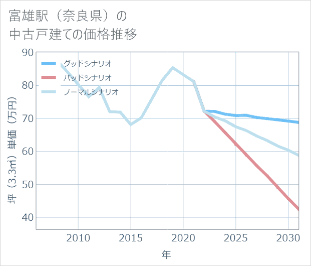 富雄駅(奈良県)の中古戸建て価格推移