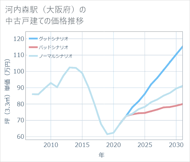 河内森駅(大阪府)の中古戸建て価格推移