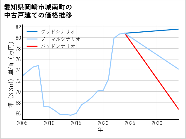 愛知県岡崎市城南町の中古戸建て価格推移