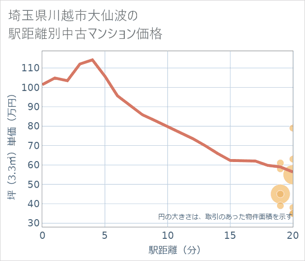 埼玉県川越市大仙波の徒歩距離別の中古マンション坪単価