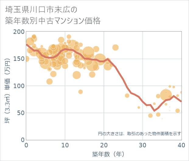 埼玉県川口市末広の築年数別の中古マンション坪単価