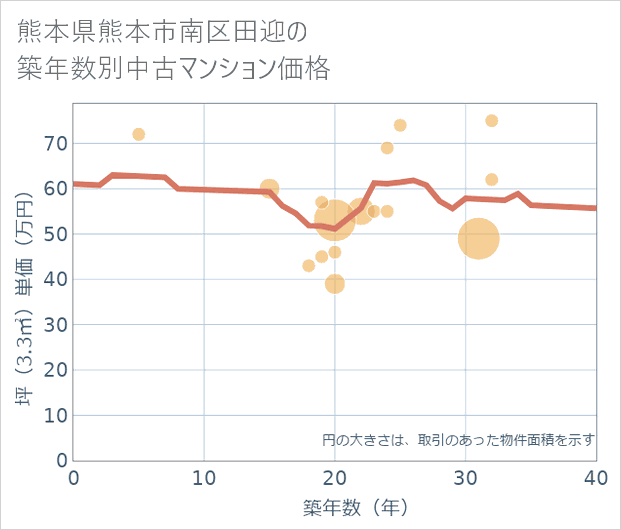 熊本県熊本市南区田迎の築年数別の中古マンション坪単価