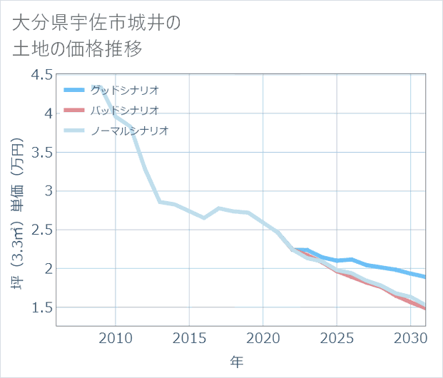 大分県宇佐市城井の土地価格推移