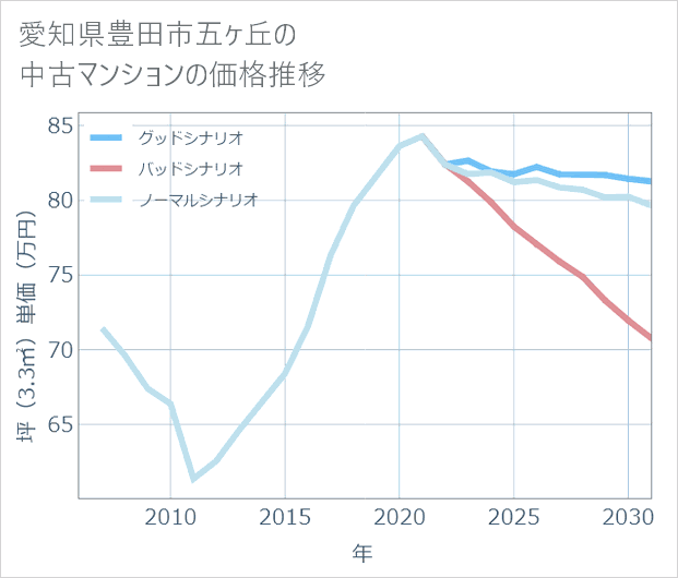 愛知県豊田市五ケ丘の中古マンション価格推移