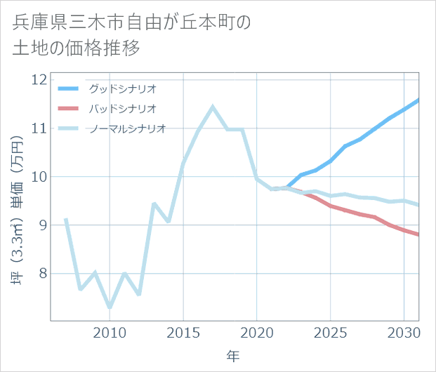 兵庫県三木市自由が丘本町の土地価格推移