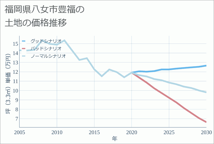 福岡県八女市豊福の土地価格推移