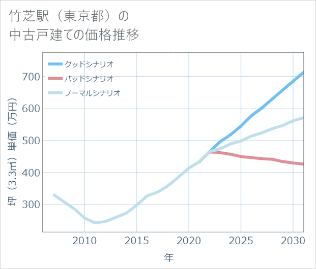 竹芝駅（東京都）の中古戸建て価格推移
