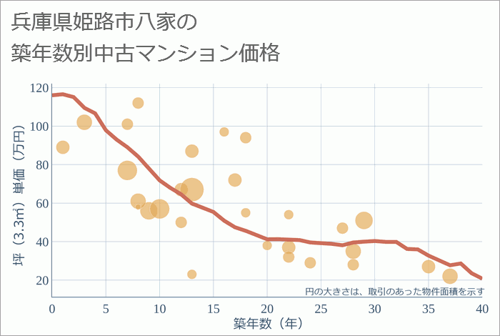 兵庫県姫路市八家の築年数別の中古マンション坪単価