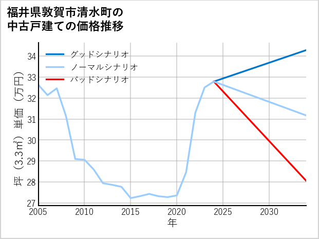 福井県敦賀市清水町の中古戸建て価格推移