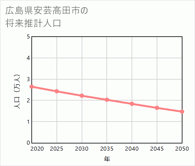 安芸高田市の将来推計人口