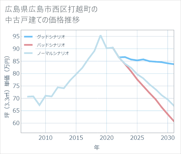広島県広島市西区打越町の中古戸建て価格推移