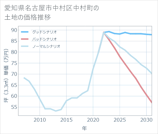 愛知県名古屋市中村区中村町の土地価格推移