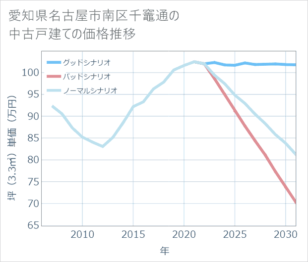 愛知県名古屋市南区千竈通の中古戸建て価格推移
