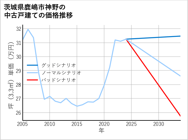 茨城県鹿嶋市神野の中古戸建て価格推移