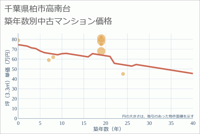 千葉県柏市高南台の築年数別の中古マンション坪単価