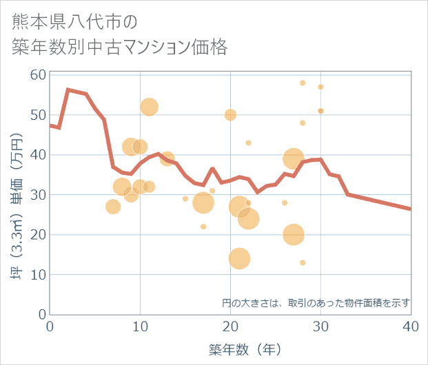 熊本県八代市の築年数別の中古マンション坪単価