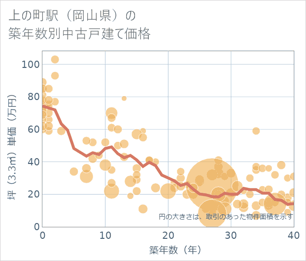上の町駅(岡山県)の築年数別の中古戸建て坪単価