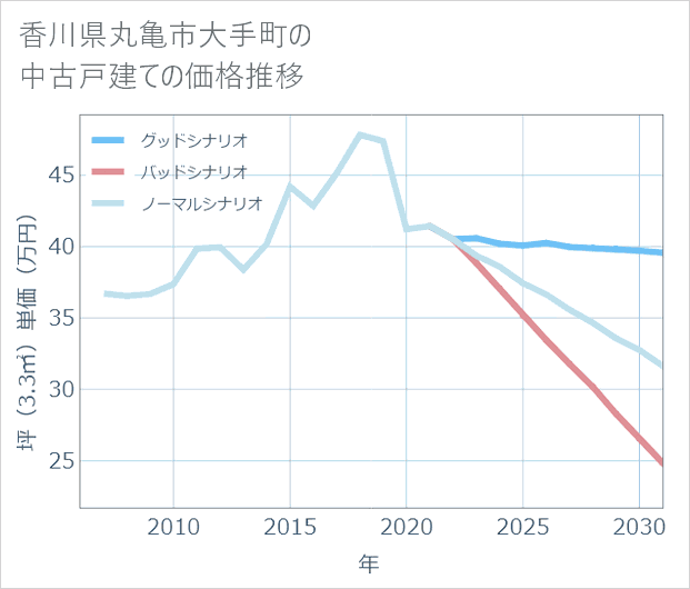 香川県丸亀市大手町の中古戸建て価格推移