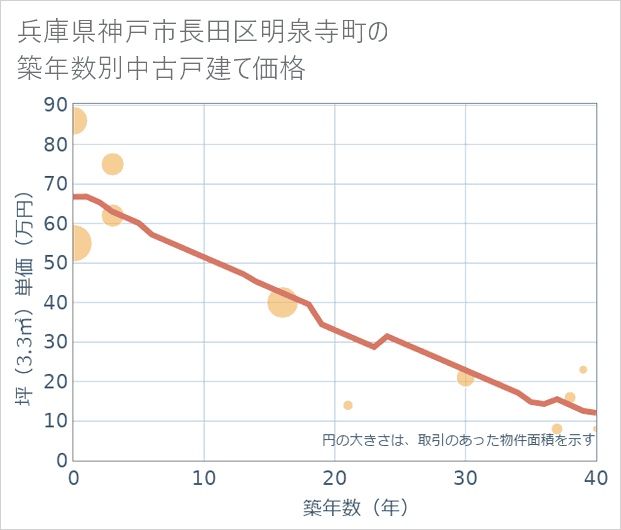 兵庫県神戸市長田区明泉寺町の築年数別の中古戸建て坪単価