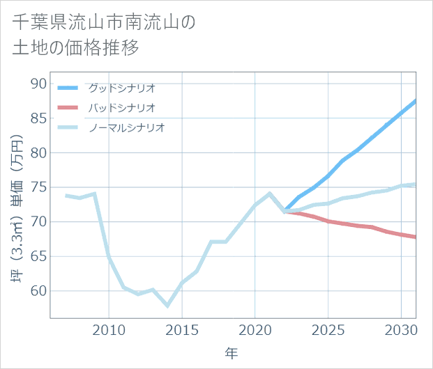 千葉県流山市南流山の土地価格推移