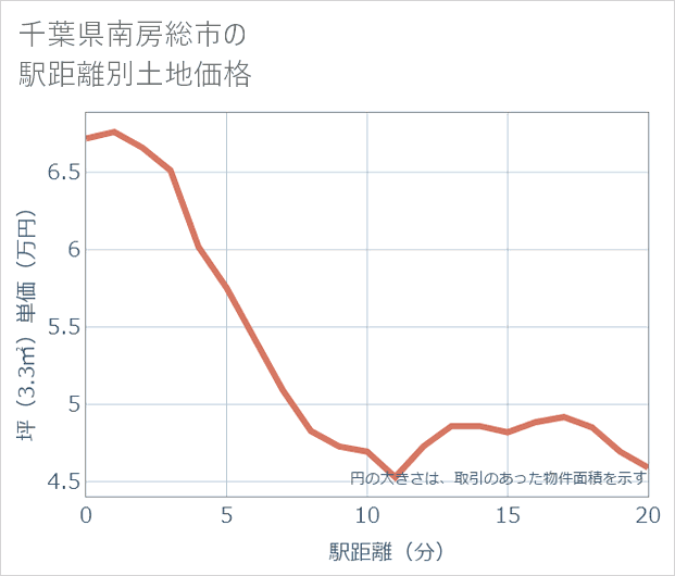千葉県南房総市の徒歩距離別の土地坪単価