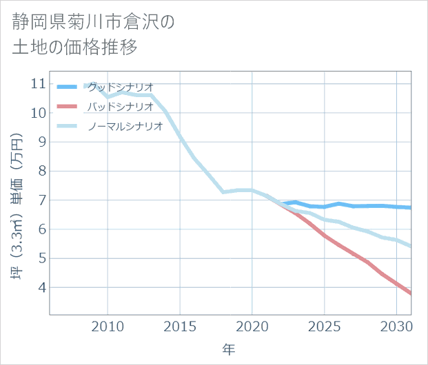静岡県菊川市倉沢の土地価格推移